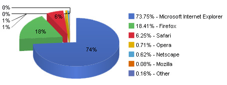 Мировая статистика использования браузеров за май 2008