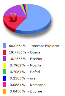 Статистика использования браузеров за мая 2008