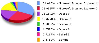 Статистика использования браузеров в Рунете за июнь 2008