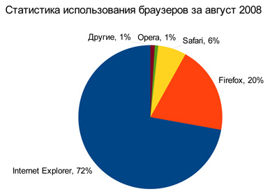 Статистика использования браузеров за август 2008